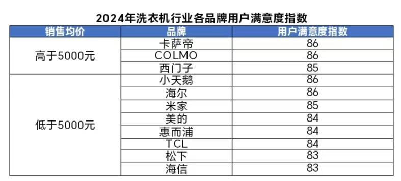 洗衣机行业用户满意度指数创历史新高凯发入口中国质量协会：2024年
